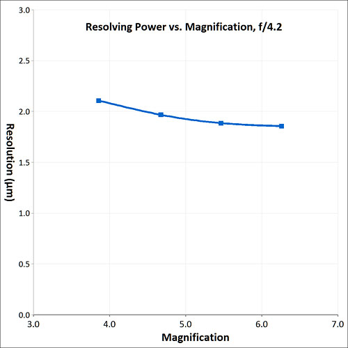 Resolving power vs. magnification graph resolving power graph