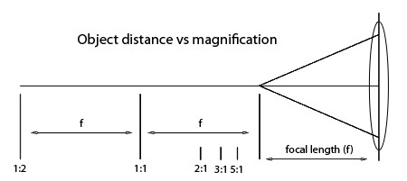 diagram object distance vs. magnification
