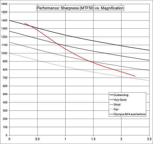 performance:sharpness graph