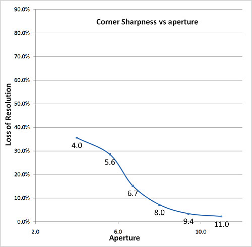 corner sharpness graph