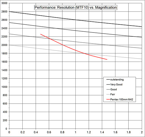 performance:resolution graph