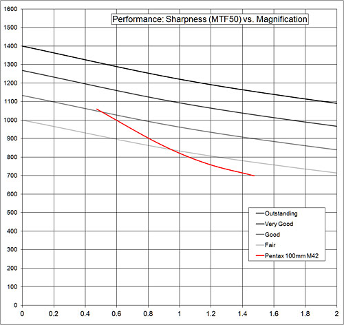 performance:sharpness graph