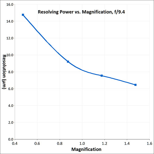 resolving power graph