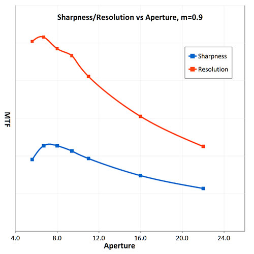 aperture graph