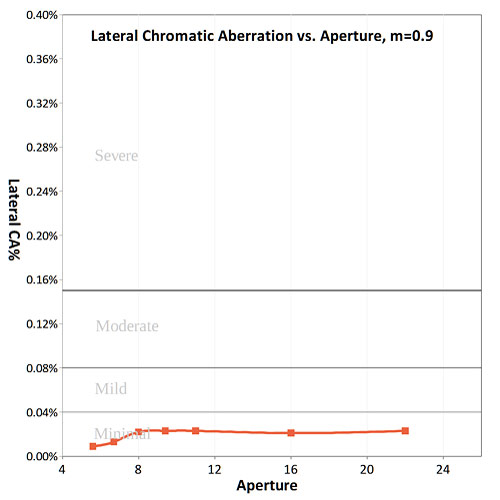 aperture CA graph