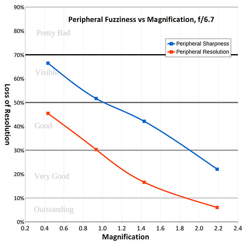 corner sharpness vs. magnification graph