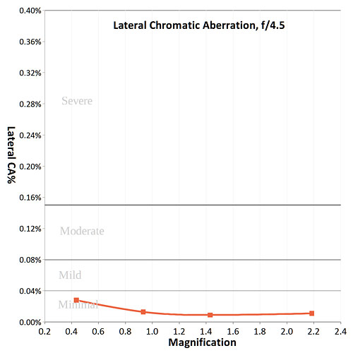 lateral CA graph