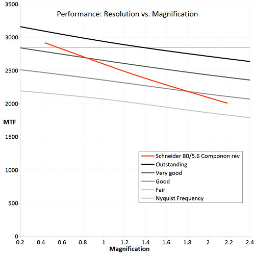 performance:resolution graph