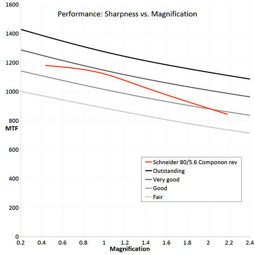 performance:sharpness graph