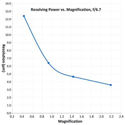 resolving power graph