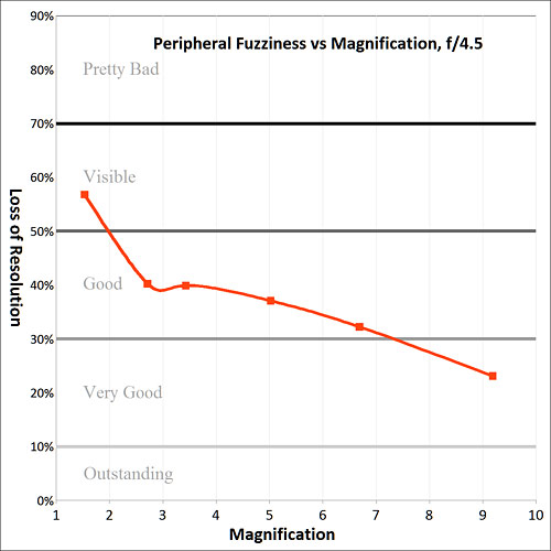 corner sharpness vs. magnification graph