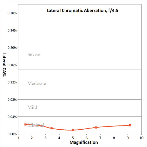 lateral CA graph