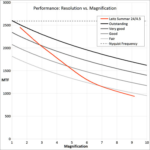 performance:resolution graph