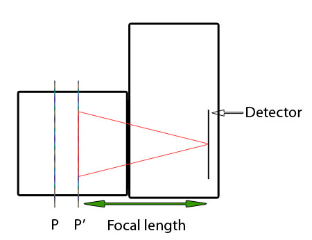 symmetric lens design